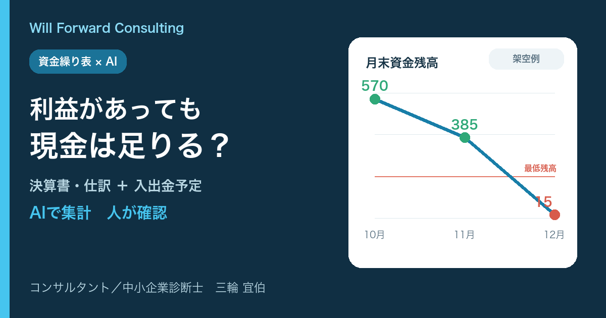 資金繰り表とAI。架空例で月末資金残高が570万円から15万円へ減る推移を示し、AIで集計して人が判断すると説明。