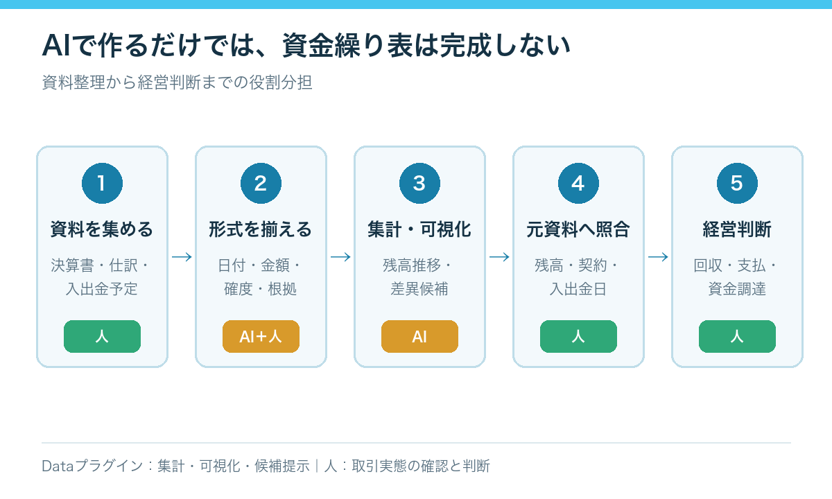 資金繰り表作成の役割分担。資料収集、形式整理、AIによる集計と可視化、元資料との照合、経営判断の5段階。