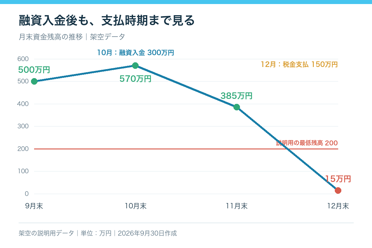 架空データによる月末資金残高の推移。9月末500万円、10月末570万円、11月末385万円、12月末15万円。