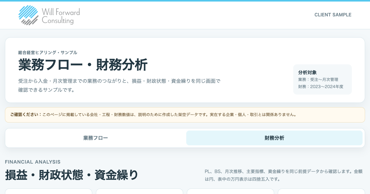 架空データを使った業務フロー・財務分析ダッシュボードの財務分析タブ。PL、BS、月次推移、主要指標、資金繰りを確認できる。