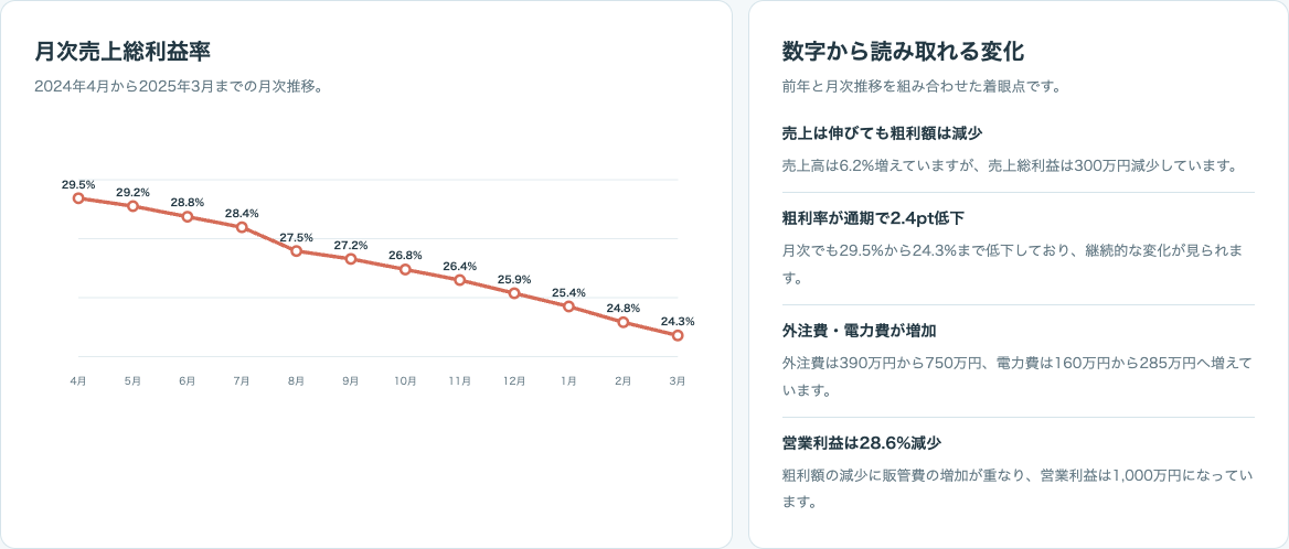 架空データの月次売上総利益率が29.5%から24.3%へ低下するグラフと、売上、粗利、外注費、電力費、営業利益の着眼点。