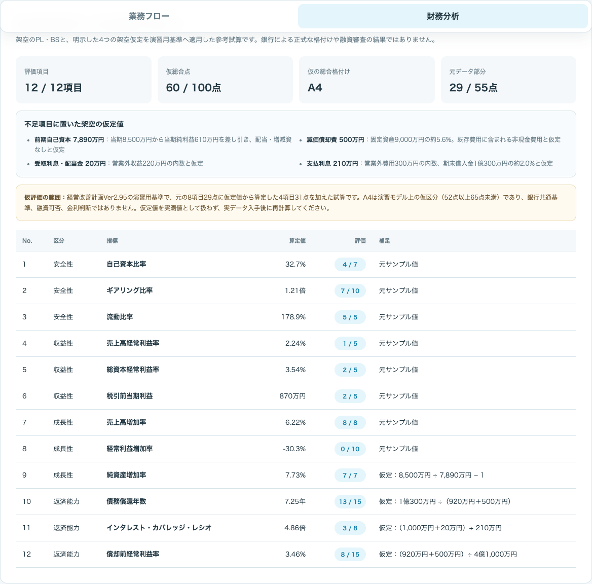架空のPL・BSと4つの仮定値を使った演習用の仮格付け画面。60点、A4と表示し、正式な銀行格付けではない旨を明記。