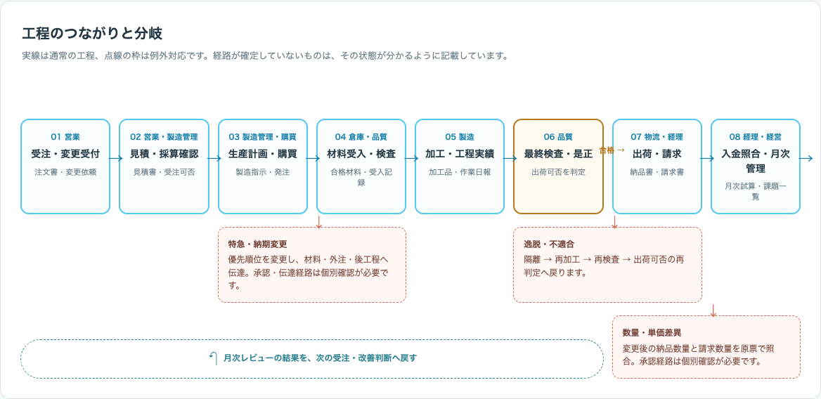 営業から製造、品質、物流、経理・経営までの8工程と、特急・納期変更、不適合、数量・単価差異の分岐を示した業務フロー。