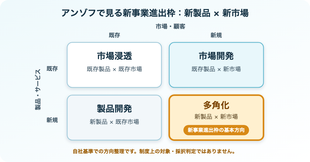 アンゾフの成長マトリックスの4領域のうち、新製品・新サービスと新市場を組み合わせる多角化を新事業進出枠の基本方向として強調した図。制度上の対象や採択を判定する図ではありません。