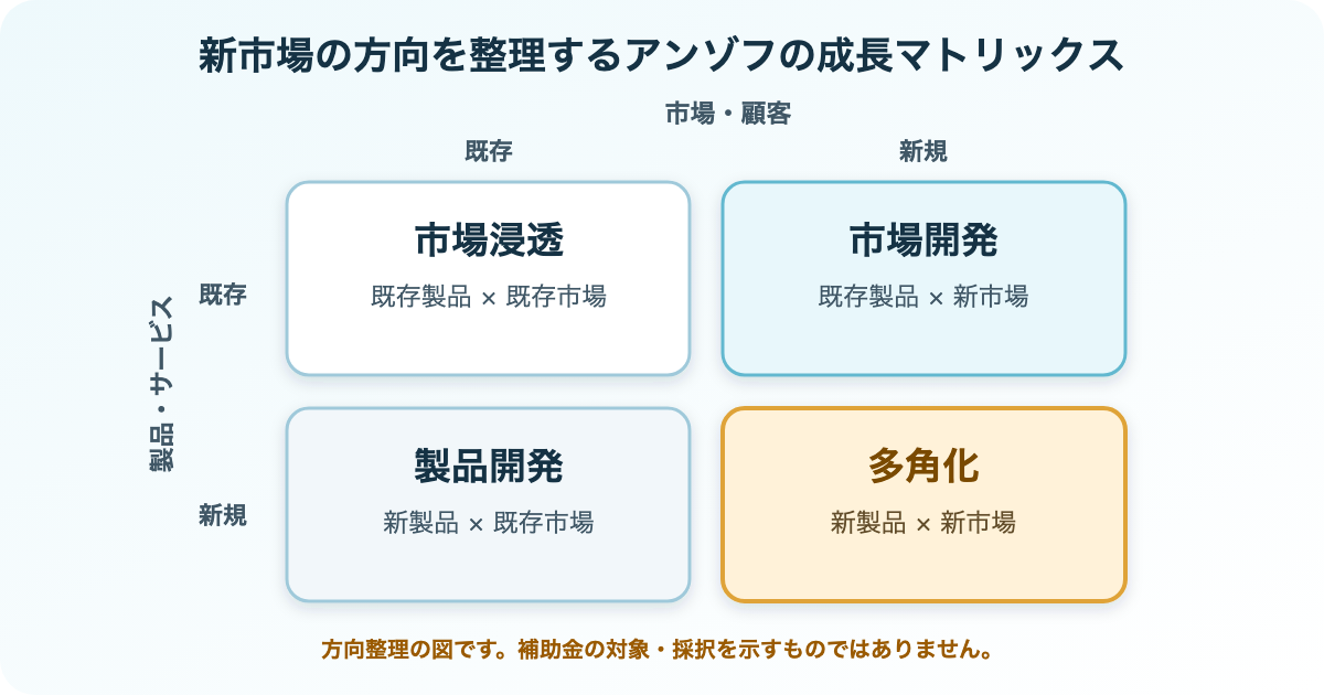 製品・サービスと市場を既存・新規に分け、市場浸透、市場開発、製品開発、多角化の4方向を示したアンゾフの成長マトリックス。補助対象や採択を示す図ではありません。