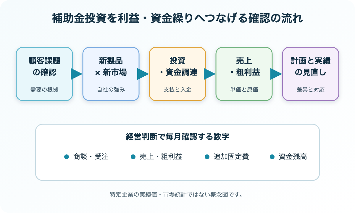 顧客課題の確認、新製品・新市場、投資と資金調達、売上・粗利益、計画と実績の見直しを順に示す概念図。架空の実績値や市場統計は含みません。